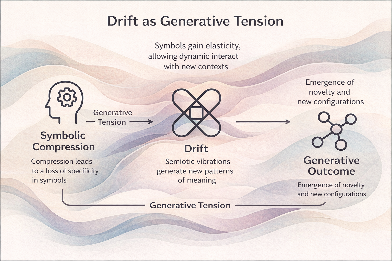 Diagram showing three-stage flow: Symbolic Compression leads through Generative Tension to Drift, which produces Generative Outcome with emergence of novelty and new configurations.